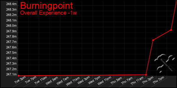 1 Week Graph of Burningpoint