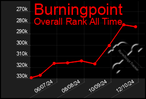 Total Graph of Burningpoint