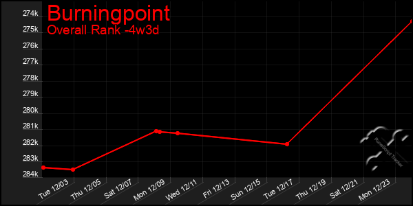 Last 31 Days Graph of Burningpoint