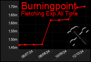 Total Graph of Burningpoint