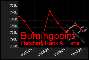 Total Graph of Burningpoint