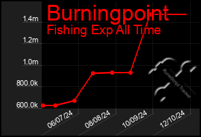 Total Graph of Burningpoint