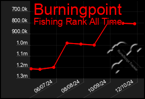 Total Graph of Burningpoint