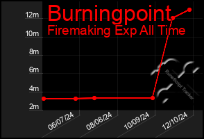 Total Graph of Burningpoint