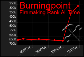 Total Graph of Burningpoint