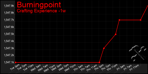 Last 7 Days Graph of Burningpoint