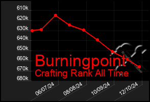 Total Graph of Burningpoint