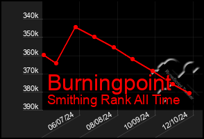 Total Graph of Burningpoint