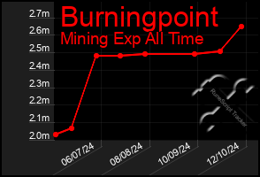 Total Graph of Burningpoint