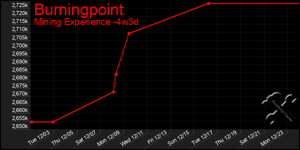 Last 31 Days Graph of Burningpoint