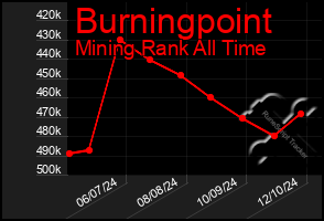 Total Graph of Burningpoint