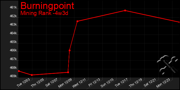 Last 31 Days Graph of Burningpoint