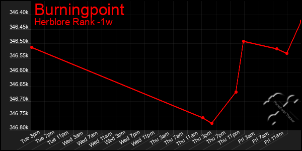 Last 7 Days Graph of Burningpoint