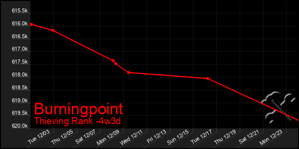 Last 31 Days Graph of Burningpoint