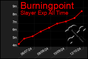 Total Graph of Burningpoint