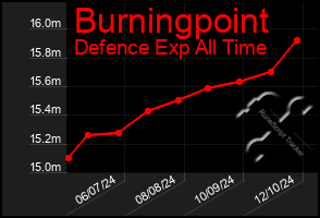 Total Graph of Burningpoint