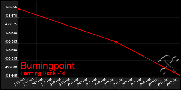 Last 24 Hours Graph of Burningpoint