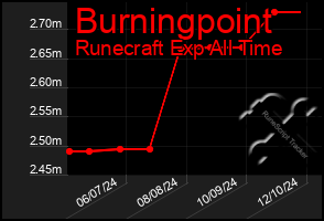 Total Graph of Burningpoint