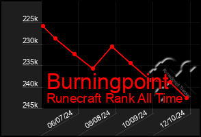 Total Graph of Burningpoint