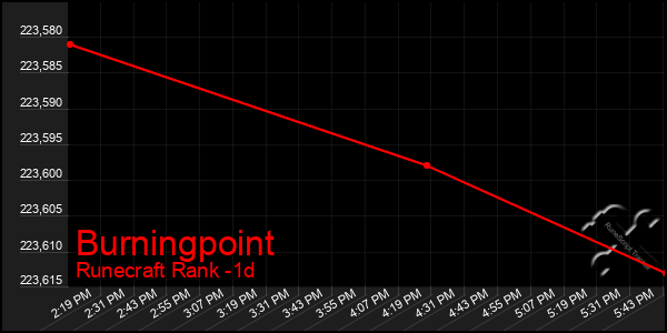 Last 24 Hours Graph of Burningpoint