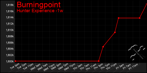 Last 7 Days Graph of Burningpoint