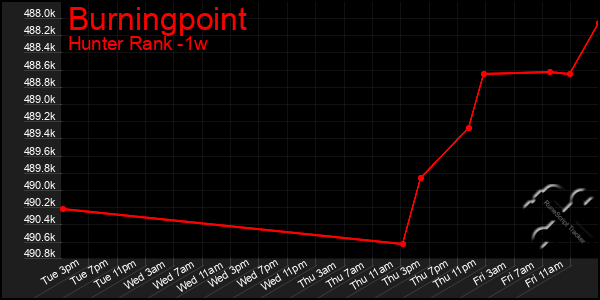 Last 7 Days Graph of Burningpoint