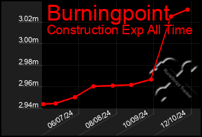 Total Graph of Burningpoint