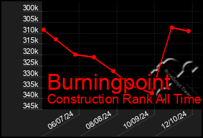 Total Graph of Burningpoint