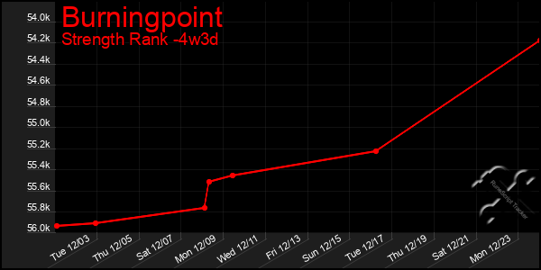 Last 31 Days Graph of Burningpoint