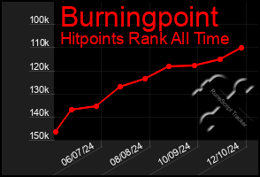 Total Graph of Burningpoint