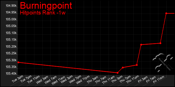 Last 7 Days Graph of Burningpoint