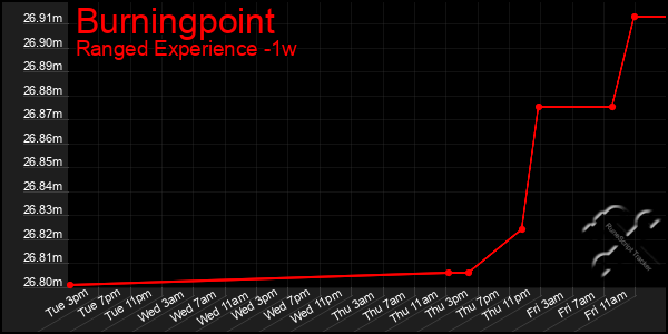 Last 7 Days Graph of Burningpoint