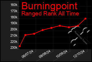 Total Graph of Burningpoint