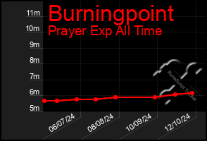 Total Graph of Burningpoint