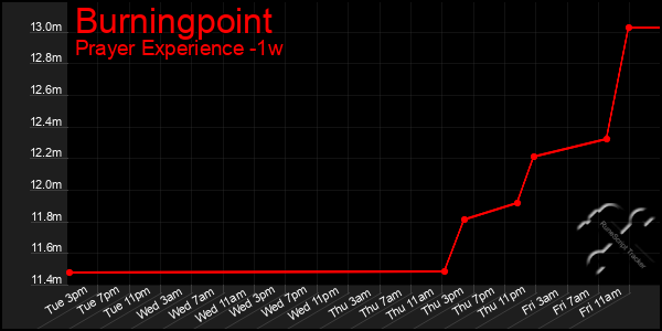 Last 7 Days Graph of Burningpoint