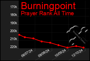 Total Graph of Burningpoint