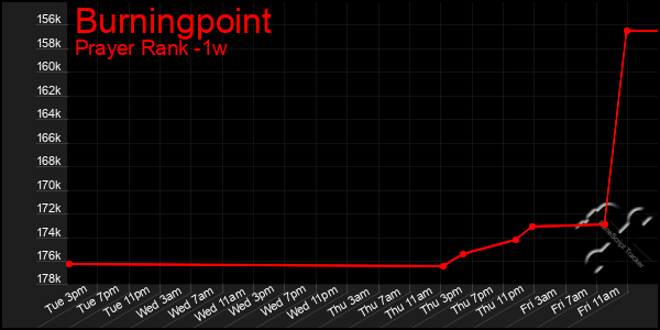 Last 7 Days Graph of Burningpoint