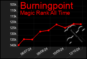 Total Graph of Burningpoint