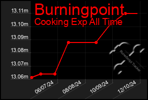 Total Graph of Burningpoint