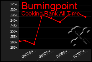 Total Graph of Burningpoint