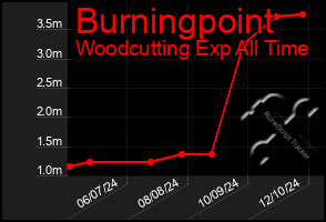 Total Graph of Burningpoint