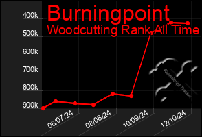 Total Graph of Burningpoint