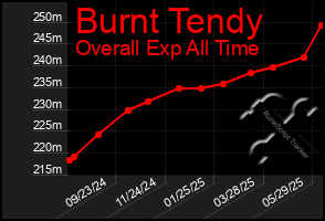 Total Graph of Burnt Tendy