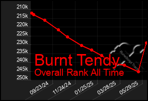 Total Graph of Burnt Tendy
