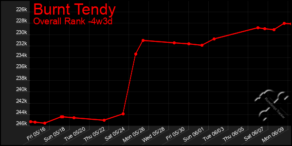 Last 31 Days Graph of Burnt Tendy