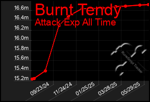 Total Graph of Burnt Tendy
