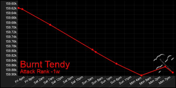 Last 7 Days Graph of Burnt Tendy