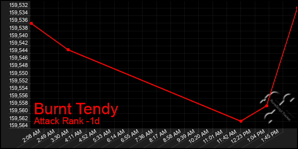 Last 24 Hours Graph of Burnt Tendy