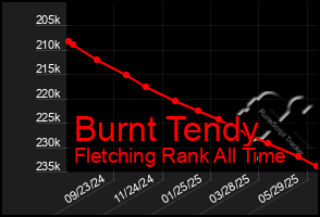 Total Graph of Burnt Tendy