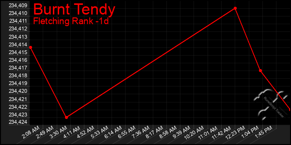 Last 24 Hours Graph of Burnt Tendy